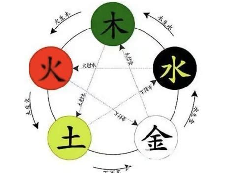 木克金|金克木，木克土，土克水，水克火，火克金，什么克风？